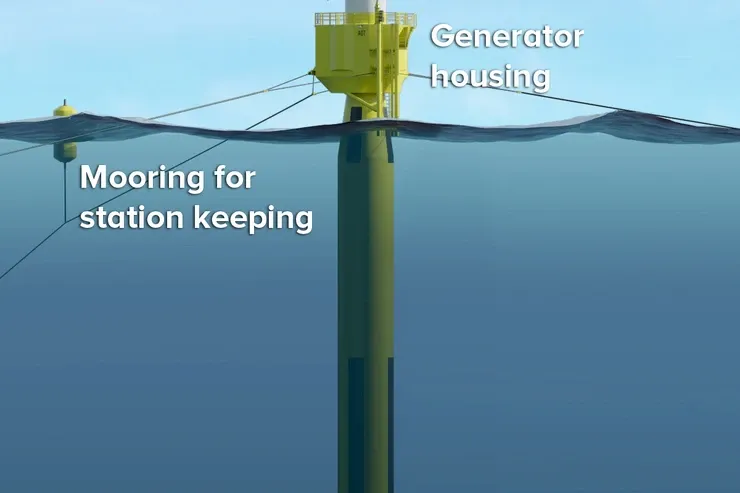 Cross-section of the wind turbine above and below the surface, with the parts labelled in English: blades, struts, tower, generator house, mooring and floater