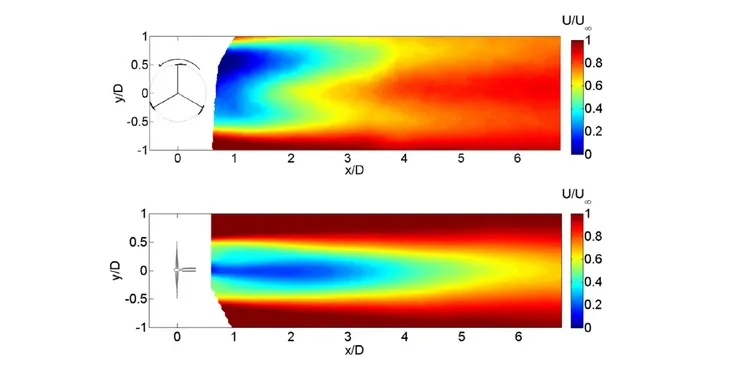 Two colour diagrams of the wind speed behind a turbine (U/U∞): the upper one for a three-bladed horizontal-axis rotor, the lower one for a vertical-axis rotor, with the axes x/D and y/D