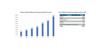 Skärmklipp med ett stapeldiagram över global installerad havsbaserad vindkraft 2011–2017 och en tabell över Asiens potential till 2030, land för land